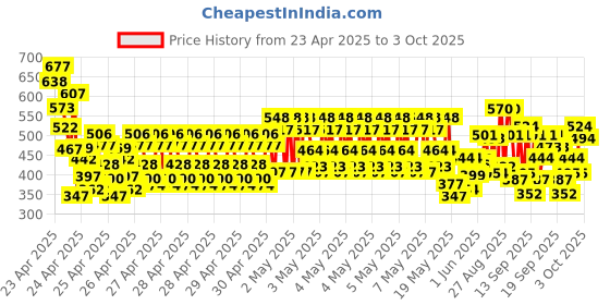 ajio.com trampoline Boys Pack of 2 Typographic Pattern Shorts & T-Shirt Set trampoline Price History Graph from 23 Apr 2025 to 3 Oct 2025