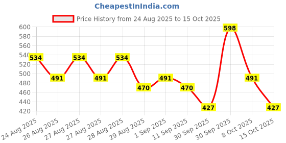 ajio.com trampoline Boys Pack of 2 Typographic Print Oversized Fit T-Shirts trampoline Price History Graph from 24 Aug 2025 to 15 Oct 2025