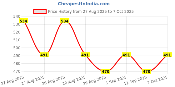 ajio.com trampoline Boys Pack of 2 Typographic Print Oversized Fit T-Shirts trampoline Price History Graph from 27 Aug 2025 to 7 Oct 2025