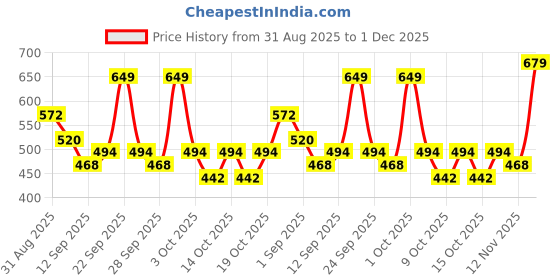 ajio.com codez Boys Pack of 2 Typographic Print Regular Fit Polo T-Shirts codez Price History Graph from 31 Aug 2025 to 1 Dec 2025