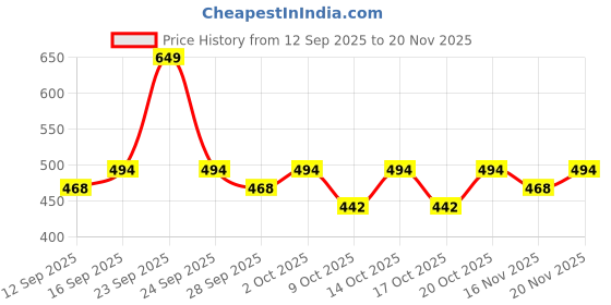 ajio.com codez Boys Pack of 2 Typographic Print Regular Fit Polo T-Shirts codez Price History Graph from 12 Sep 2025 to 20 Nov 2025