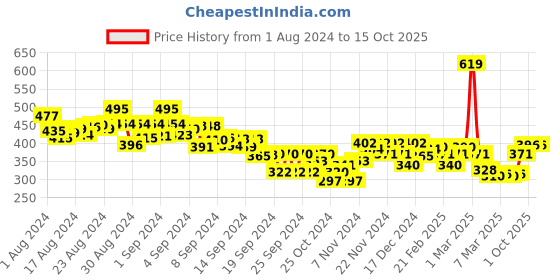 ajio.com miniklub Boys Pack of 2 Vests miniklub Price History Graph from 1 Aug 2024 to 14 Oct 2025