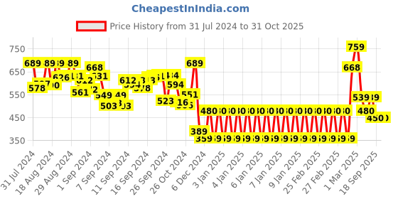 ajio.com codez Boys Pack of 3 Brand Print Regular Fit Shorts codez Price History Graph from 31 Jul 2024 to 31 Oct 2025