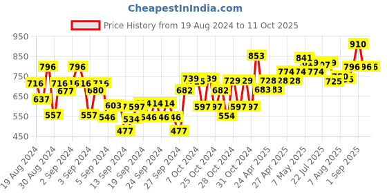 ajio.com dollar Boys Pack of 3 Colourblock Straight Track Pants dollar Price History Graph from 19 Aug 2024 to 11 Oct 2025