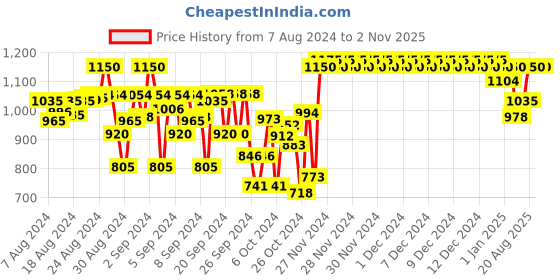 ajio.com indiweaves Boys Pack of 3 Colourblock Straight Track Pants indiweaves Price History Graph from 7 Aug 2024 to 31 Oct 2025