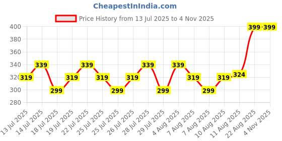 ajio.com max Boys Pack of 3 Cotton Printed T-Shirt  max Price History Graph from 13 Jul 2025 to 2 Nov 2025