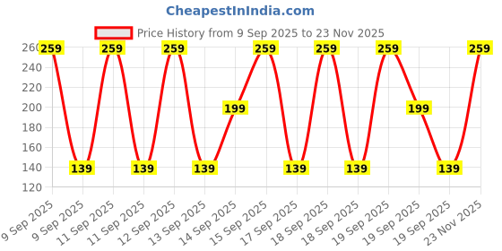 ajio.com samvar Boys Pack of 3 Graphic Print Cotton Boxer Briefs samvar Price History Graph from 9 Sep 2025 to 23 Nov 2025
