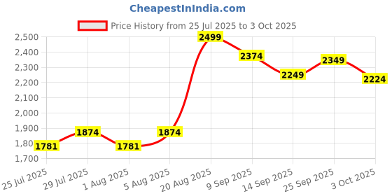 ajio.com mothercare Boys Pack of 3 Graphic Print Cotton Rompers mothercare Price History Graph from 25 Jul 2025 to 3 Oct 2025