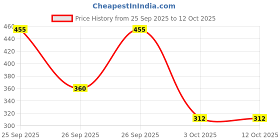 ajio.com raspy Boys Pack of 3 Graphic Print Crew-Neck T-Shirt raspy Price History Graph from 25 Sep 2025 to 11 Oct 2025