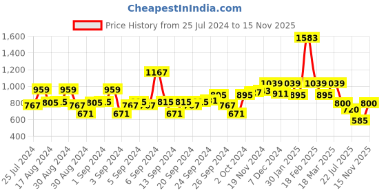 ajio.com kidsville Boys Pack of 3 Graphic Print Crew-Neck T-Shirts kidsville Price History Graph from 25 Jul 2024 to 15 Nov 2025