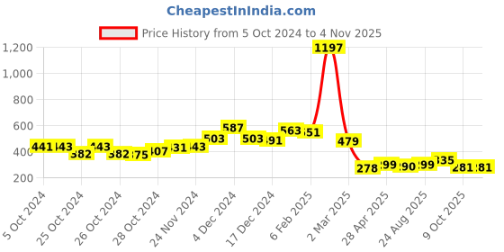 ajio.com eteenz Boys Pack of 3 Graphic Print Crew-Neck T-Shirts eteenz Price History Graph from 5 Oct 2024 to 4 Nov 2025