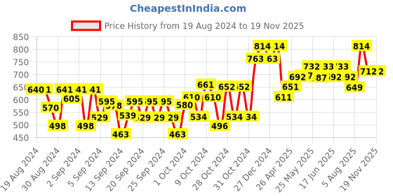 ajio.com dollar Boys Pack of 3 Graphic Print Regular Fit Bermudas dollar Price History Graph from 19 Aug 2024 to 17 Nov 2025