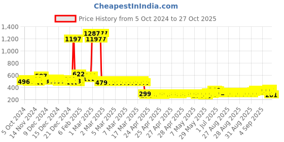 ajio.com eteenz Boys Pack of 3 Graphic Print Round-Neck T-Shirts eteenz Price History Graph from 5 Oct 2024 to 27 Oct 2025