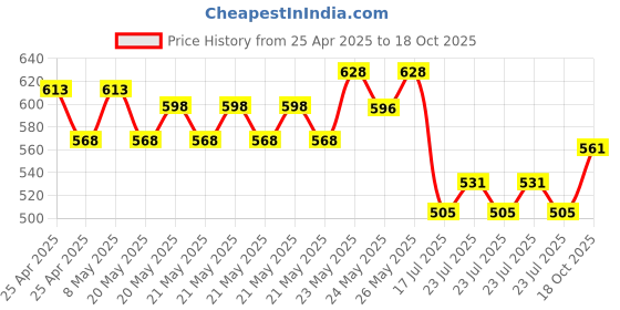 ajio.com totztouch Boys Pack of 3 Graphic Print T-Shirt totztouch Price History Graph from 25 Apr 2025 to 18 Oct 2025
