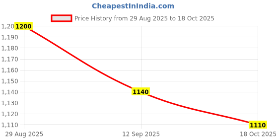 ajio.com pixie n prince Boys Pack of 3 High-Rise Fitted Track Pants pixie n prince Price History Graph from 29 Aug 2025 to 18 Oct 2025