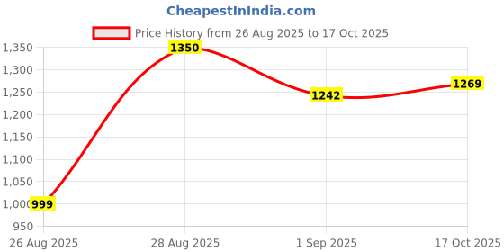 ajio.com pixie n prince Boys Pack of 3 High-Rise Straight Track Pants pixie n prince Price History Graph from 26 Aug 2025 to 17 Oct 2025