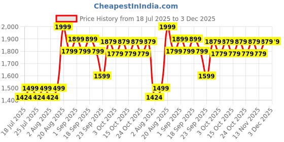 ajio.com mothercare Boys Pack of 3 Junglemania Print Regular Fit Shorts mothercare Price History Graph from 18 Jul 2025 to 3 Dec 2025