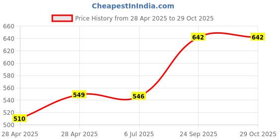 ajio.com diaz Boys Pack of 3 Mid-Rise Joggers diaz Price History Graph from 28 Apr 2025 to 29 Oct 2025