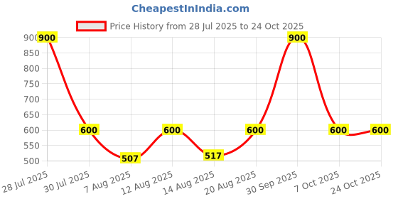 ajio.com hellcat Boys Pack of 3 Mid-Rise Straight Track Pants hellcat Price History Graph from 28 Jul 2025 to 24 Oct 2025