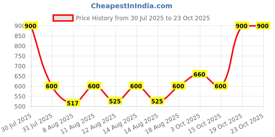 ajio.com hellcat Boys Pack of 3 Mid-Rise Straight Track Pants hellcat Price History Graph from 30 Jul 2025 to 22 Oct 2025