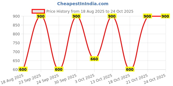 ajio.com hellcat Boys Pack of 3 Mid-Rise Straight Track Pants hellcat Price History Graph from 18 Aug 2025 to 23 Oct 2025