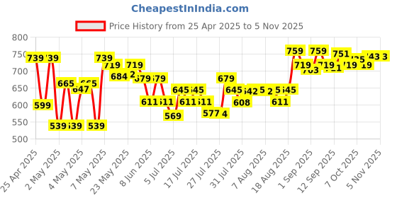 ajio.com u.s. polo assn. Boys Pack of 3 Printed Briefs with Elasticate Waistband u.s. polo assn. Price History Graph from 25 Apr 2025 to 2 Nov 2025