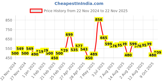 ajio.com miniklub Boys Pack of 3 Printed Cotton Jhablas miniklub Price History Graph from 22 Nov 2024 to 22 Nov 2025