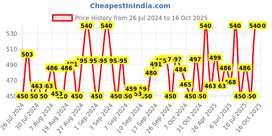 ajio.com surfbae Boys Pack of 3 Printed Joggers surfbae Price History Graph from 26 Jul 2024 to 15 Oct 2025