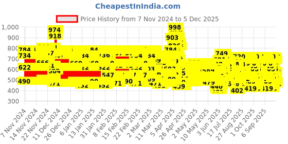 ajio.com trampoline Boys Pack of 3 Printed Joggers trampoline Price History Graph from 7 Nov 2024 to 5 Dec 2025