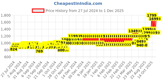 ajio.com mothercare Boys Pack of 3 Printed Regular Fit Crew-Neck T-Shirts mothercare Price History Graph from 27 Jul 2024 to 1 Dec 2025