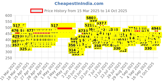 ajio.com trampoline Boys Pack of 3 Printed Regular Fit Round-Neck T-Shirts trampoline Price History Graph from 15 Mar 2025 to 14 Oct 2025