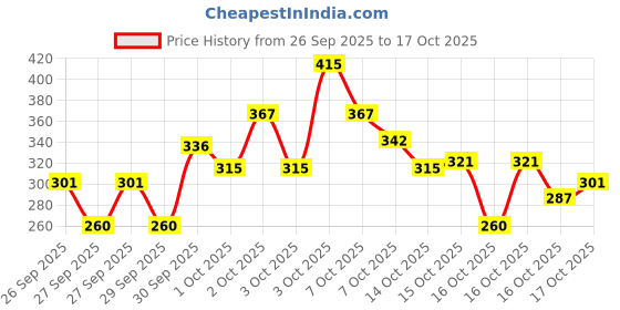 ajio.com trampoline Boys Pack of 3 Printed Regular Fit Round-Neck T-Shirts trampoline Price History Graph from 26 Sep 2025 to 16 Oct 2025