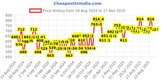 ajio.com dollar Boys Pack of 3 Printed Regular Fit Shorts dollar Price History Graph from 19 Aug 2024 to 16 Nov 2025