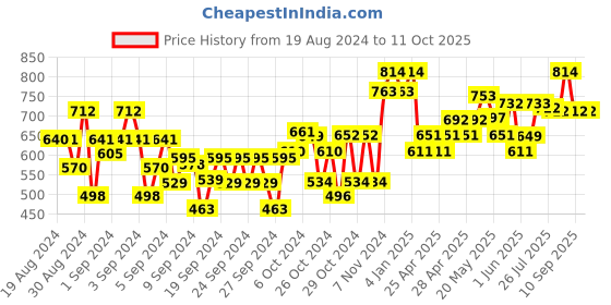 ajio.com dollar Boys Pack of 3 Printed Regular Fit Shorts dollar Price History Graph from 19 Aug 2024 to 10 Oct 2025