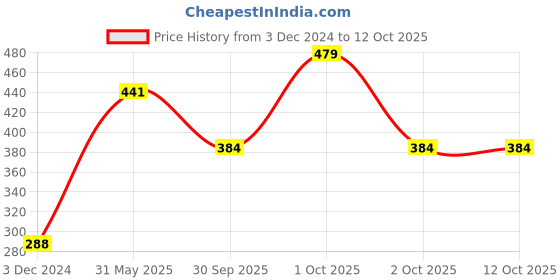 ajio.com raspy Boys Pack of 3 Printed Regular Fit T-Shirts raspy Price History Graph from 3 Dec 2024 to 11 Oct 2025