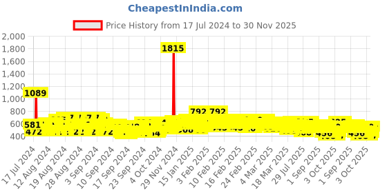 ajio.com trampoline Boys Pack of 3 Printed Round-Neck T-Shirts trampoline Price History Graph from 17 Jul 2024 to 30 Nov 2025