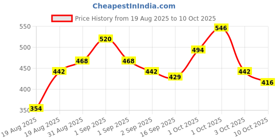 ajio.com lofn Boys Pack of 3 Printed Shorts & T-Shirts Set lofn Price History Graph from 19 Aug 2025 to 10 Oct 2025