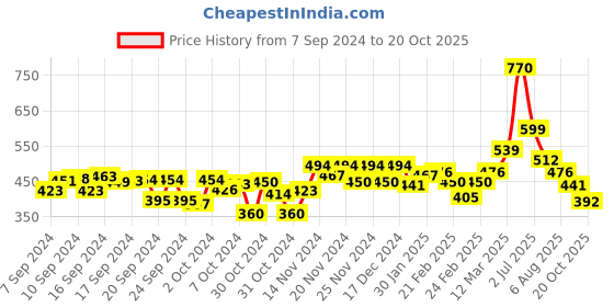ajio.com miniklub Boys Pack of 3 Printed T-Shirt miniklub Price History Graph from 7 Sep 2024 to 20 Oct 2025