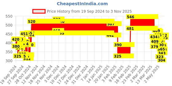 ajio.com lofn Boys Pack of 3 Printed T-Shirts with Shorts lofn Price History Graph from 19 Sep 2024 to 3 Nov 2025