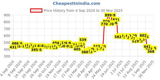 ajio.com mini klub Boys Pack of 3 Printed Vests mini klub Price History Graph from 4 Sep 2024 to 30 Nov 2025