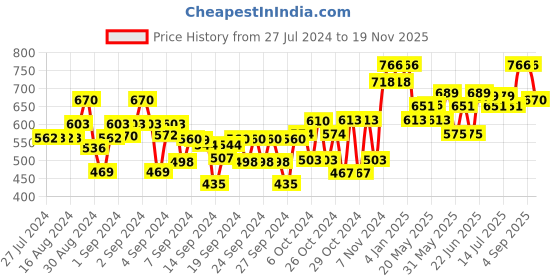 ajio.com dollar Boys Pack of 3 Regular Fit 3/4th Shorts dollar Price History Graph from 27 Jul 2024 to 19 Nov 2025