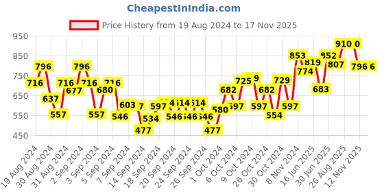 ajio.com dollar Boys Pack of 3 Regular Fit 3/4th Shorts dollar Price History Graph from 19 Aug 2024 to 16 Nov 2025