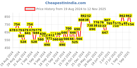 ajio.com dollar Boys Pack of 3 Regular Fit 3/4th Shorts dollar Price History Graph from 19 Aug 2024 to 12 Nov 2025