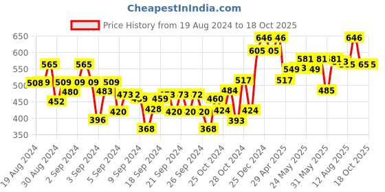 ajio.com dollar Boys Pack of 3 Regular Fit Cargo Shorts dollar Price History Graph from 19 Aug 2024 to 18 Oct 2025