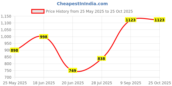 ajio.com kiddopanti Boys Pack of 3 Regular Fit Cargo Shorts kiddopanti Price History Graph from 25 May 2025 to 25 Oct 2025