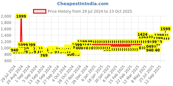 ajio.com mothercare Boys Pack of 3 Regular Fit Shorts mothercare Price History Graph from 29 Jul 2024 to 23 Oct 2025