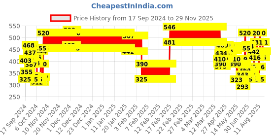 ajio.com lofn Boys Pack of 3 Shorts & T-Shirt Set lofn Price History Graph from 17 Sep 2024 to 29 Nov 2025