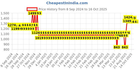 ajio.com mothercare Boys Pack of 3 Splatter Print Trunk Briefs mothercare Price History Graph from 8 Sep 2024 to 16 Oct 2025
