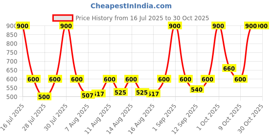 ajio.com hellcat Boys Pack of 3 Straight Track Pants hellcat Price History Graph from 16 Jul 2025 to 29 Oct 2025