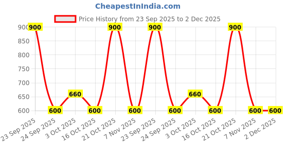 ajio.com hellcat Boys Pack of 3 Straight Track Pants hellcat Price History Graph from 23 Sep 2025 to 2 Dec 2025